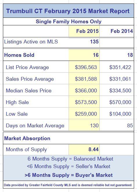 Trumbull CT February 2015 Real Estate Market Report