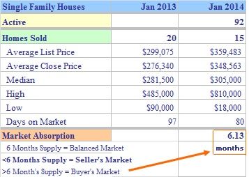 Trumbull CT January 2014 Real Estate Market Report