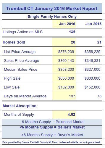 Trumbull CT January 2016  Real Estate Market Report
