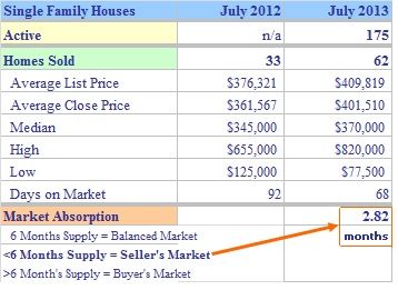 Trumbull CT July 2013 Real Estate Market Report