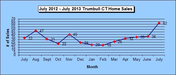 Trumbull CT 2012-2013 Home Sales