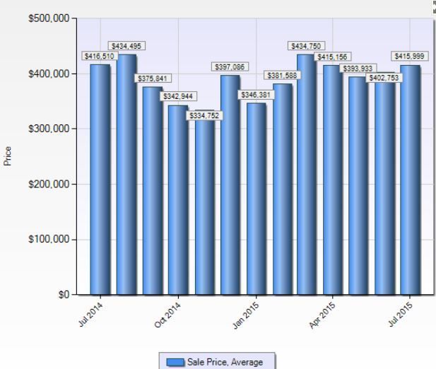 Trumbull CT Home Sales Averages by Month