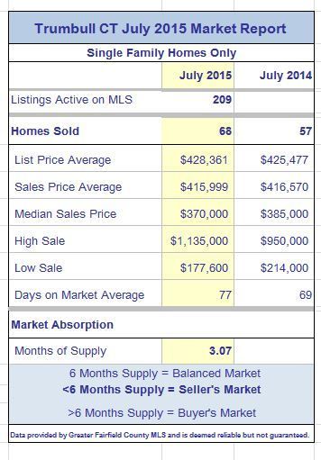 Trumbull CT July 2015 Real Estate Market Report