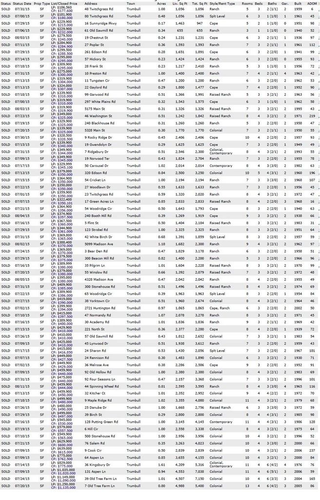 Trumbull CT June 2015 Homes Sold