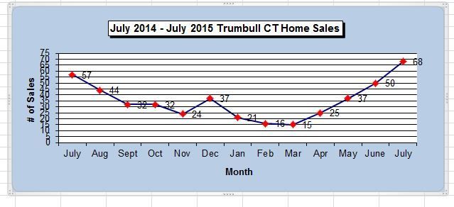 Trumbull CT 2014-2015  Home Sales