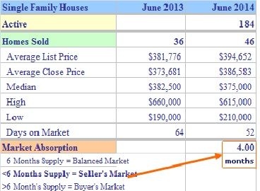 Trumbull CT June 2014 Real Estate Market Report
