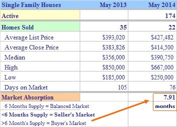 Trumbull CT May 2014 Real Estate Market Report
