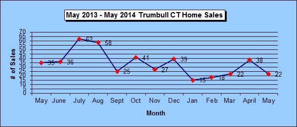 Trumbull CT 2013-14 Home Sales