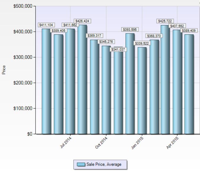 Trumbull CT Home Sales Averages by Month