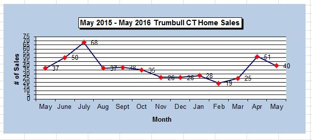 Trumbull CT 2016  Home Sales