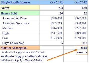 Trumbull CT October Real Estate Market Report