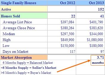 Trumbull CT October 2013 Real Estate Market Report