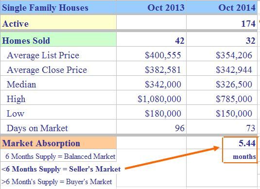 Trumbull CT October 2014 Real Estate Market Report