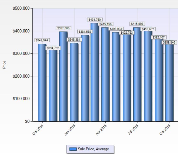 Trumbull CT Home Sales Averages by Month