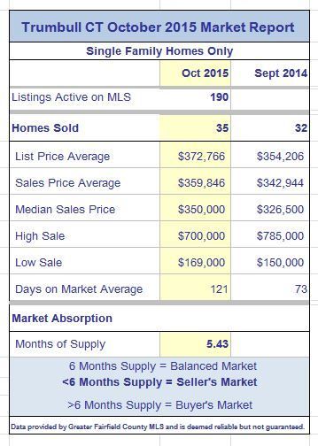 Trumbull CT October 2015 Real Estate Market Report