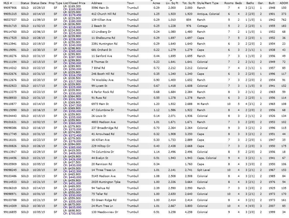 Trumbull CT October 2015 Homes Sold