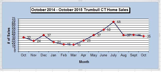 Trumbull CT 2014-2015  Home Sales