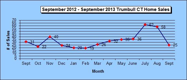 Trumbull CT 2012-2013 Home Sales