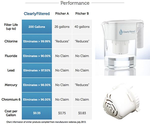 Clearly Filtered Water Filtration Pitcher - Outpreforms: Brita