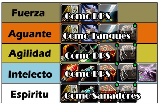 Tabla estadisticas segun clase Warcraft