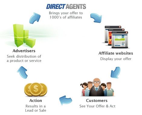 Tại sao nên tham gia kiếm tiền trên mạng với Affiliate marketing