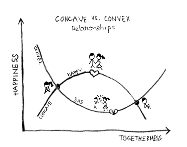 Xkcdi 3 Concave Vs Convex Relationships